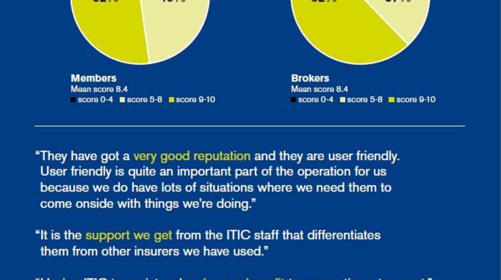 ITIC member and broker survey 2016 - how good are we?