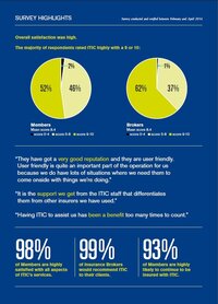 ITIC member and broker survey 2016 - how good are we?