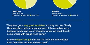 ITIC member and broker survey 2016 - how good are we?