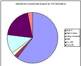 Additional insurances offered by ITIC