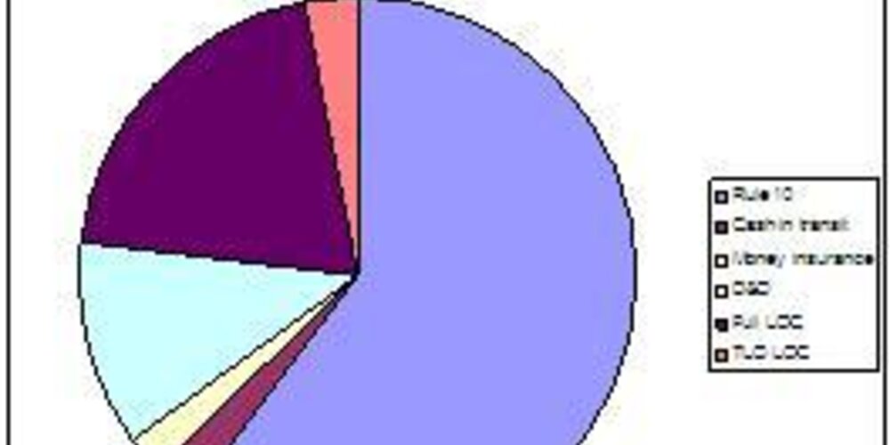 Additional insurances offered by ITIC