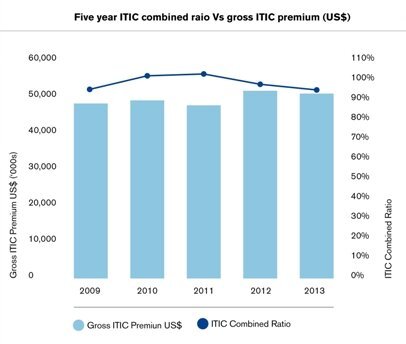 Underwriting commentary